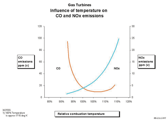 Graph: NOx and CO emissions